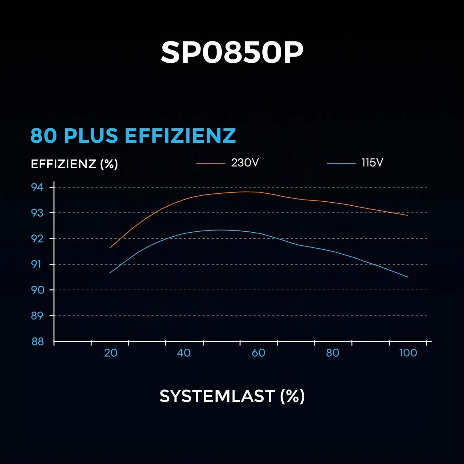 Lian Li SP850P Netzteil 850W SFX Weiß Platinum