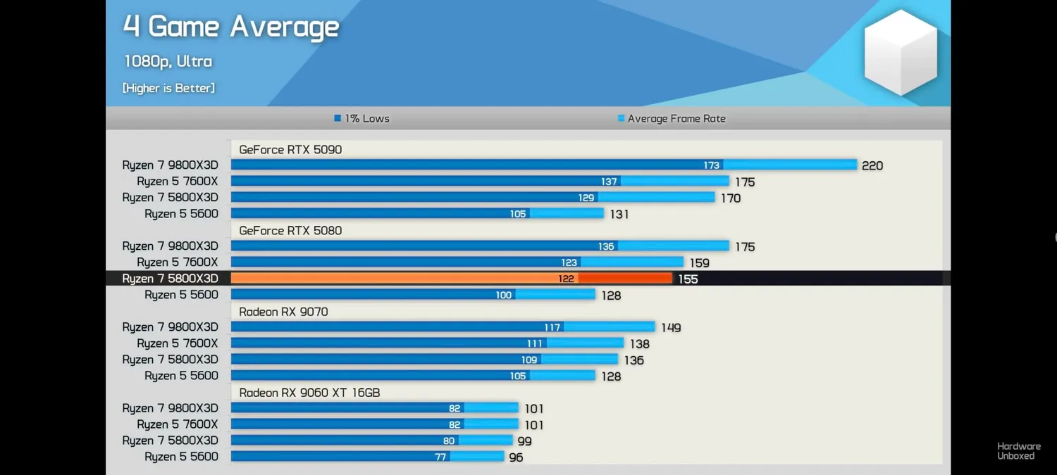 AMD Ryzen 7 5800X3D Prozessor AM4 8-Kern Gaming-CPU