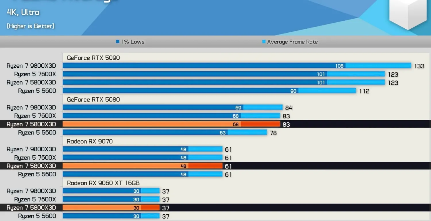 AMD Ryzen 7 5800X3D Prozessor AM4 8-Kern Gaming-CPU